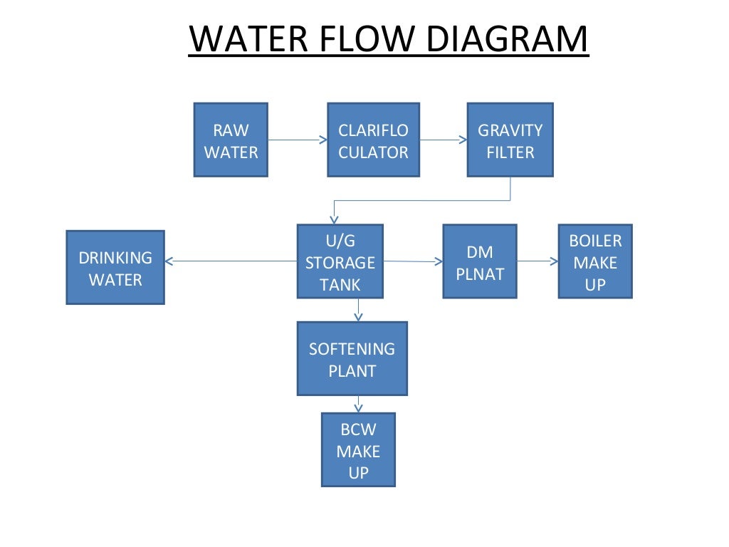 Water cycle in thermal power plants