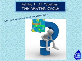 When water is heated enough it can  evaporate  or  transpire  and go into the air.  It  condenses  until it is too heavy and cold,  becomes liquid again, and falls down  from the sky as a form of  precipitation . What have we learned about The Water Cycle? Return to Table of Contents 