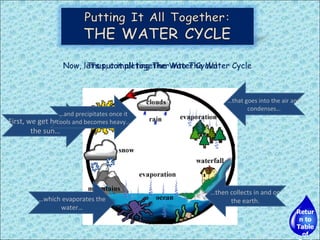 Now, let’s put it all together into The Water Cycle First, we get heat from the sun… … which evaporates the water… … and precipitates once it cools and becomes heavy… … then collects in and on the earth. … that goes into the air and condenses… Thus, completing The Water Cycle! Return to Table of Contents 
