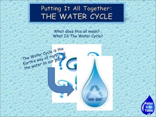 What does this all mean?  What IS The Water Cycle? The Water Cycle is the Earth’s way of recycling the water on our planet! Return to Table of Contents 