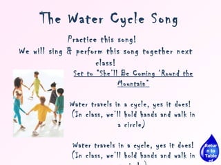 The Water Cycle Song Practice this song!  We will sing & perform this song together next class! Set to “She’ll Be Coming ‘Round the Mountain” Water travels in a cycle, yes it does!  (In class, we’ll hold hands and walk in a circle)  Water travels in a cycle, yes it does! (In class, we’ll hold hands and walk in a circle) Return to Table of Contents 