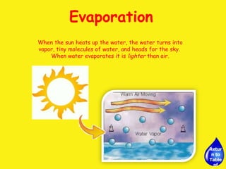 Evaporation When the sun heats up the water, the water turns into vapor, tiny molecules of water, and heads for the sky.  When water evaporates it is  lighter  than air. Return to Table of Contents 