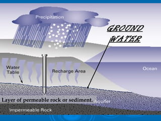 Underground Rivers From Permeable Rocks Water cycle ppt | PPT