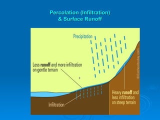 Percolation (Infiltration)
Percolation (Infiltration)
& Surface Runoff
& Surface Runoff
 