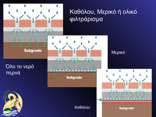Καθόλου, Μερικό ή ολικό φιλτράρισμα Καθόλου Μερικό Όλο το νερό περνά 