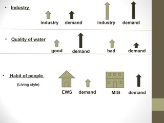 • Industry


                            industry   demand           industry    demand


    •   Quality of water

                                good         demand         bad      demand




•       Habit of people
           (Living style)

                                       EWS     demand         MIG     demand
 