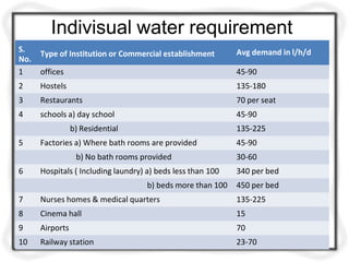 Indivisual water requirement
S.
Type of Institution or Commercial establishment
No.
Avg demand in l/h/d
1 offices 45-90
2 Hostels 135-180
3 Restaurants 70 per seat
4 schools a) day school 45-90
b) Residential 135-225
5 Factories a) Where bath rooms are provided 45-90
b) No bath rooms provided 30-60
6 Hospitals ( Including laundry) a) beds less than 100 340 per bed
b) beds more than 100 450 per bed
7 Nurses homes & medical quarters 135-225
8 Cinema hall 15
9 Airports 70
10 Railway station 23-70
 