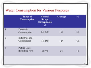 Water Consumption for Various Purposes
Demand
Demand
Types of Normal
Consumption Range
(lit/capita/da
y)
Average %
1 Domestic
Consumption 65-300 160 35
2 Industrial and
Commercial 45-450 135 30
3 Public Uses
including Fire 20-90 45 10
4 Losses and
Waste 45-150 62 25
37
 