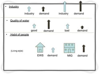 • Industry
• Quality of water
good demand demand
bad
demand demand
industry
industry
• Habit of people
EWS demand MIG demand
(Living style)
 
