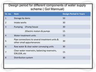 Sr. no. Item Design Period in Years
1 Storage by dams 50
2 Intake works 30
3 Pumping 1Pump house 30
2Electric motors & pumps 15
4 Water treatment units 15
5
Pipe connections to several treatment units &
other small appurtenances
30
6 Raw water & clear water conveying units 30
7
Clear water reservoirs, balancing reservoirs,
ESR,GSR, etc
15
8 Distribution system 30
Design period for different components of water supply
scheme ( GoI Mannual)
 