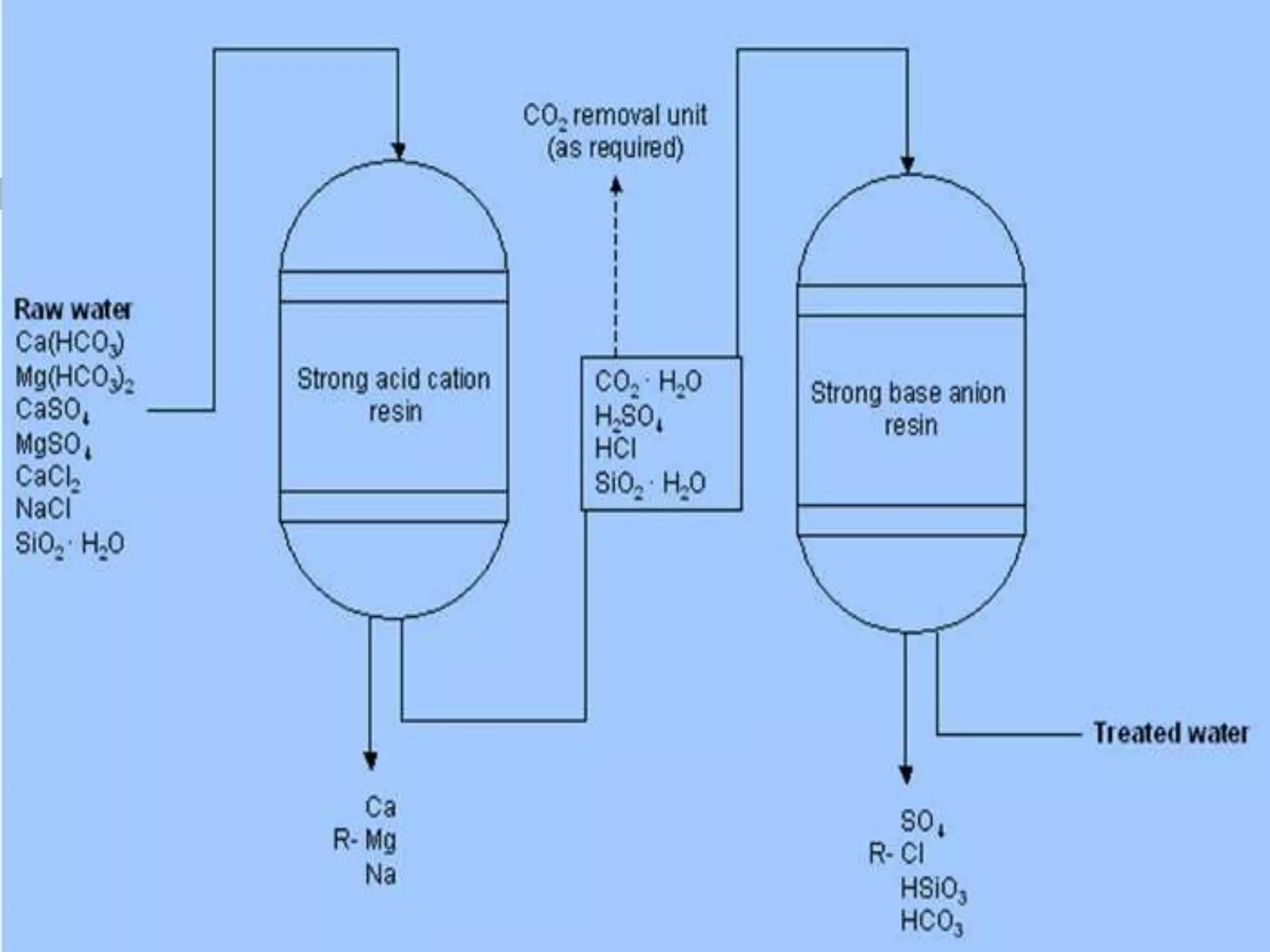 Water demineralization process | PPTX