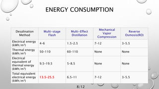 ENERGY CONSUMPTION
Desalination
Method
Multi-stage
Flash
Multi-Effect
Distillation
Mechanical
Vapor
Compression
Reverse
Osmosis(RO)
Electrical energy
(kWh/m3)
4–6 1.5–2.5 7–12 3–5.5
Thermal energy
(kWh/m3)
50–110 60–110 None None
Electrical
equivalent of
thermal energy
(kWh/m3)
9.5–19.5 5–8.5 None None
Total equivalent
electrical energy
(kWh/m3)
13.5–25.5 6.5–11 7–12 3–5.5
8/12
 
