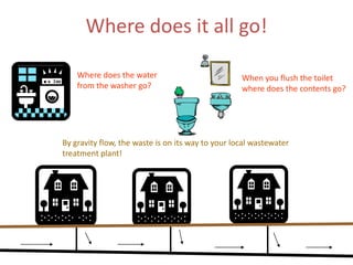 Where does it all go!
Where does the water
from the washer go?
By gravity flow, the waste is on its way to your local wastewater
treatment plant!
When you flush the toilet
where does the contents go?
 