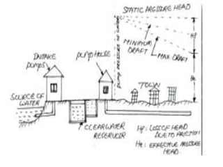 Block Rotation Water Distribution Water distribution | PPTX