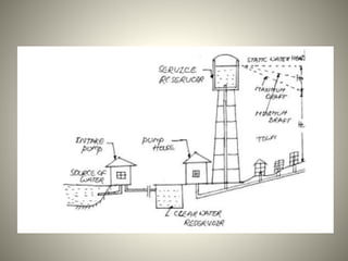 Water distribution | PPTX