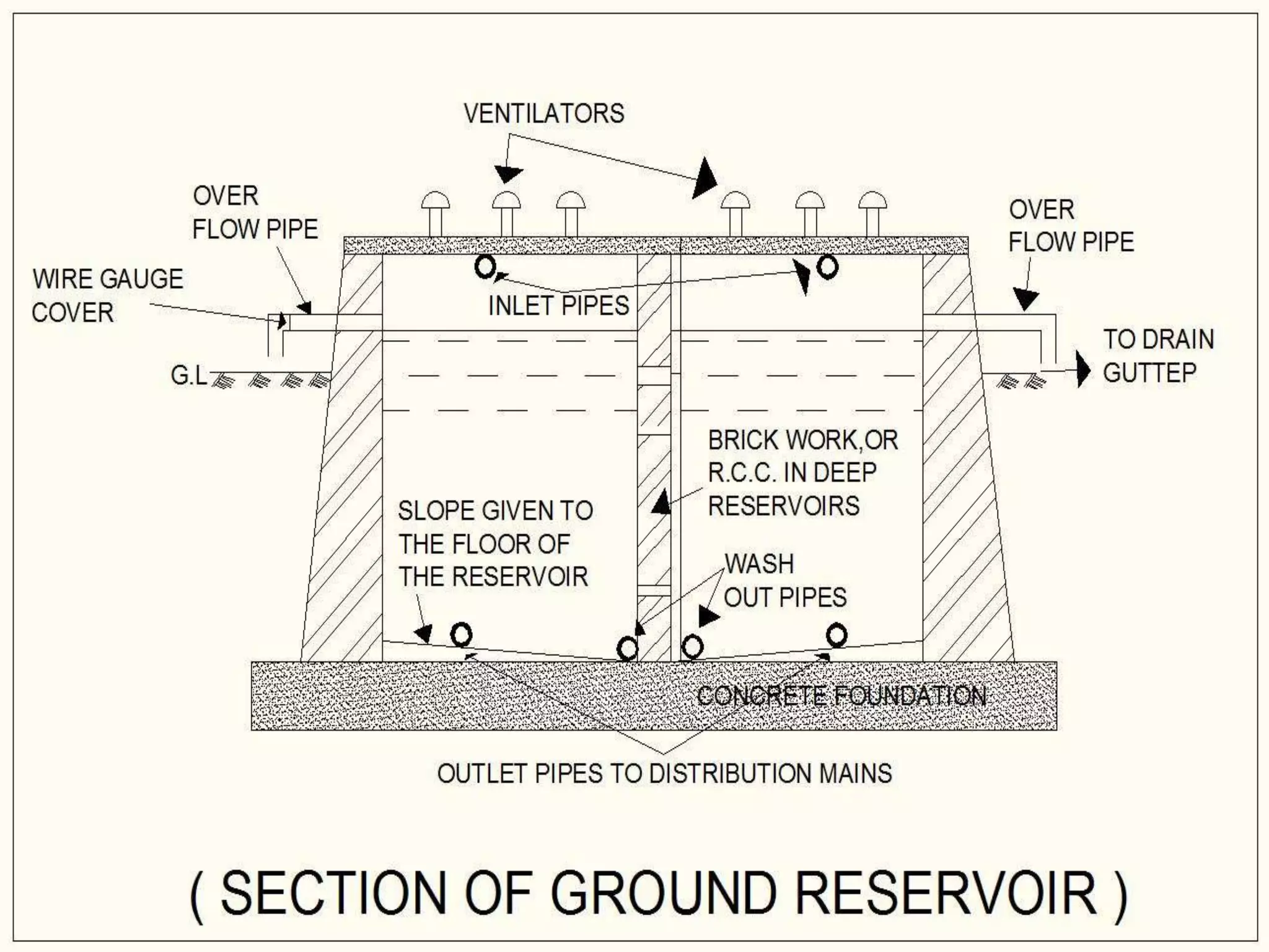 Water distribution layout