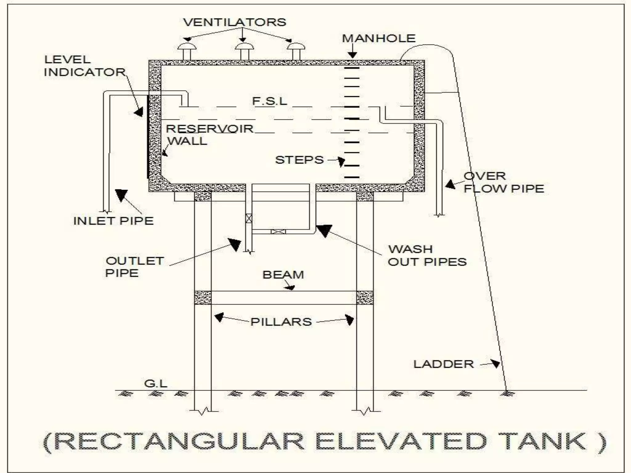 Water distribution layout