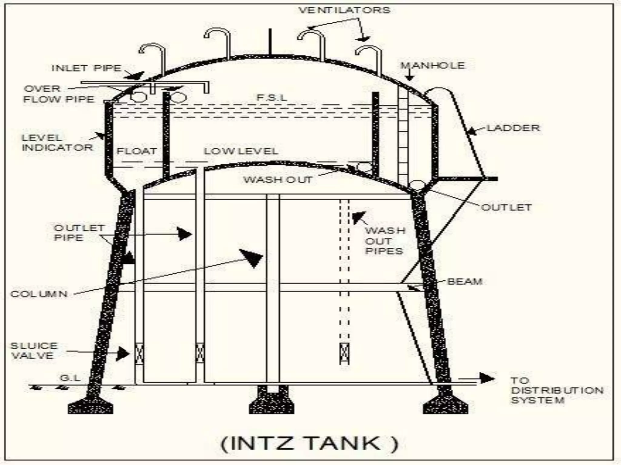 Water distribution layout