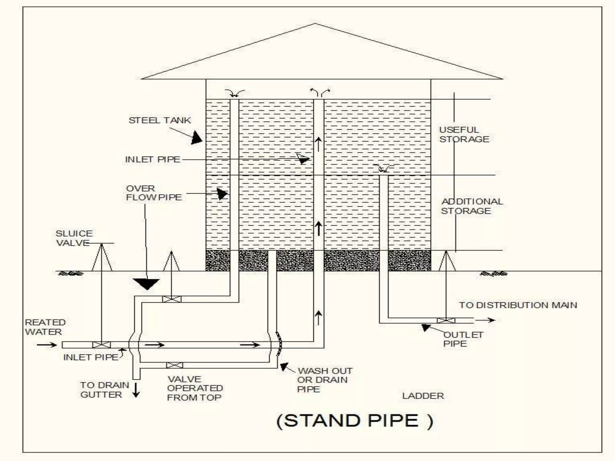 Water distribution layout