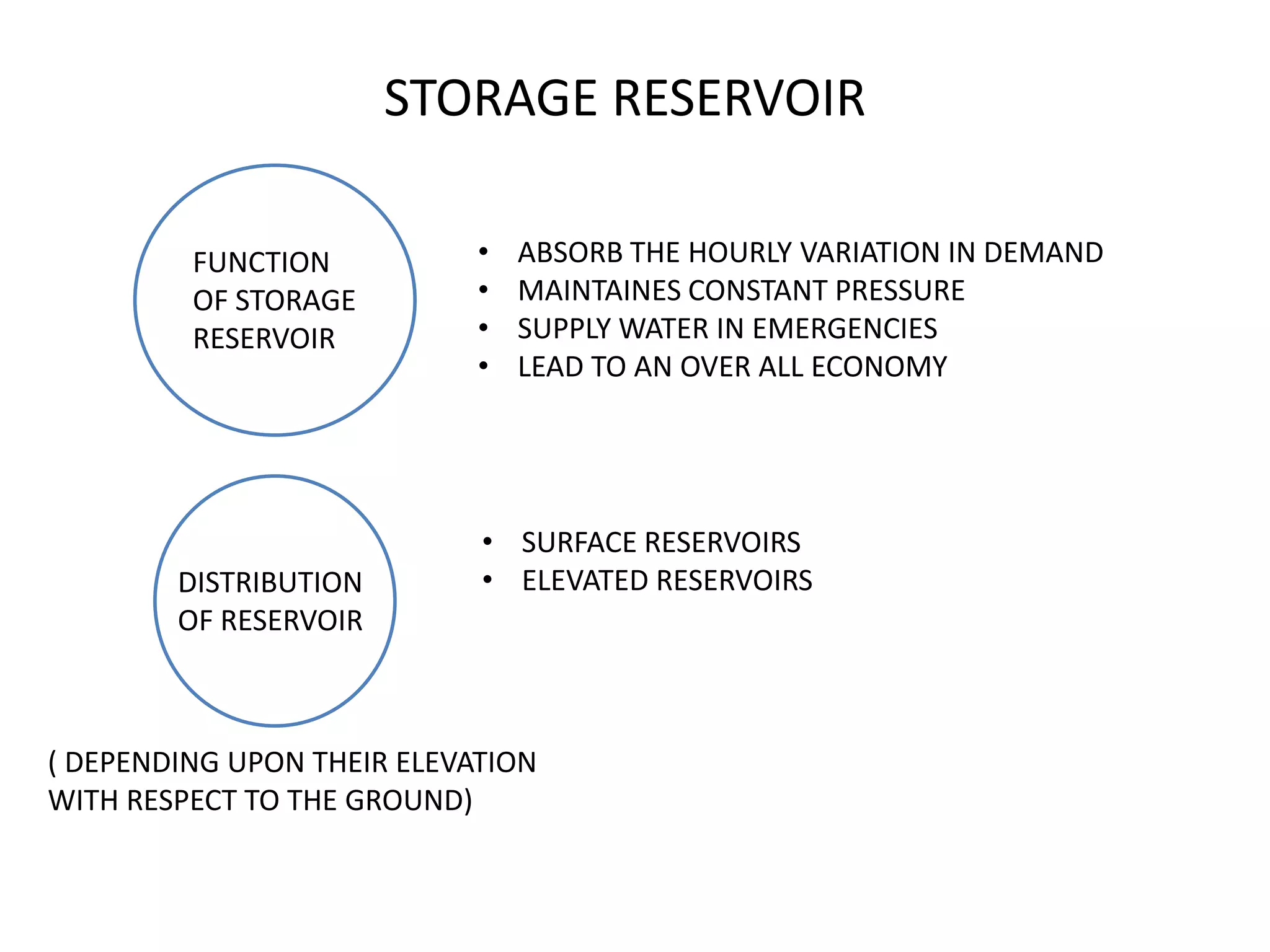 STORAGE RESERVOIR

         FUNCTION           •   ABSORB THE HOURLY VARIATION IN DEMAND
         OF STORAGE         •   MAINTAINES CONSTANT PRESSURE
         RESERVOIR          •   SUPPLY WATER IN EMERGENCIES
                            •   LEAD TO AN OVER ALL ECONOMY




                            • SURFACE RESERVOIRS
        DISTRIBUTION        • ELEVATED RESERVOIRS
        OF RESERVOIR



( DEPENDING UPON THEIR ELEVATION
WITH RESPECT TO THE GROUND)
 