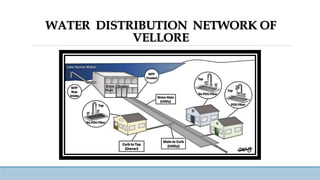 WATER DISTRIBUTION NETWORK OF
VELLORE
• )
 
