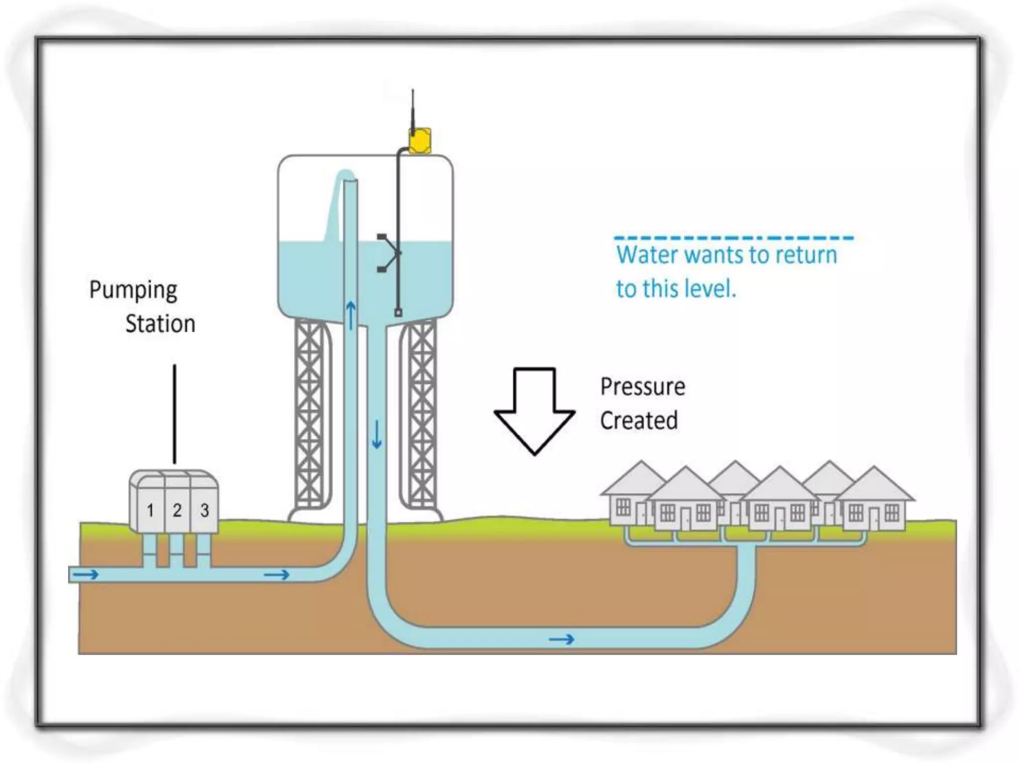 Waterdistributionsystem 120411061916-phpapp01 | PPT