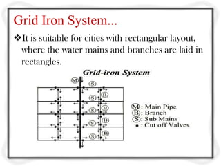 Grid Iron System...
It is suitable for cities with rectangular layout,
 where the water mains and branches are laid in
 r...