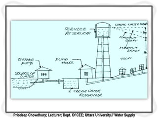 Priodeep Chowdhury; Lecturer; Dept. Of CEE; Uttara University.// Water Supply
 