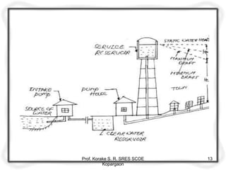 Prof. Korake S. R. SRES SCOE
Kopargaon
13
 