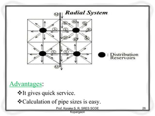 Advantages:
It gives quick service.
Calculation of pipe sizes is easy.
Prof. Korake S. R. SRES SCOE
Kopargaon
26
 