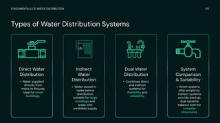 Comprehensive Guide to Water Distribution Systems: Design, Operation ...