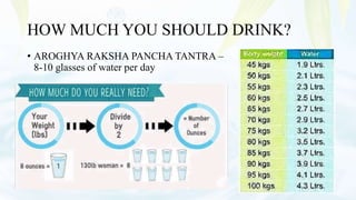 HOW MUCH YOU SHOULD DRINK?
• AROGHYA RAKSHA PANCHA TANTRA –
8-10 glasses of water per day
 