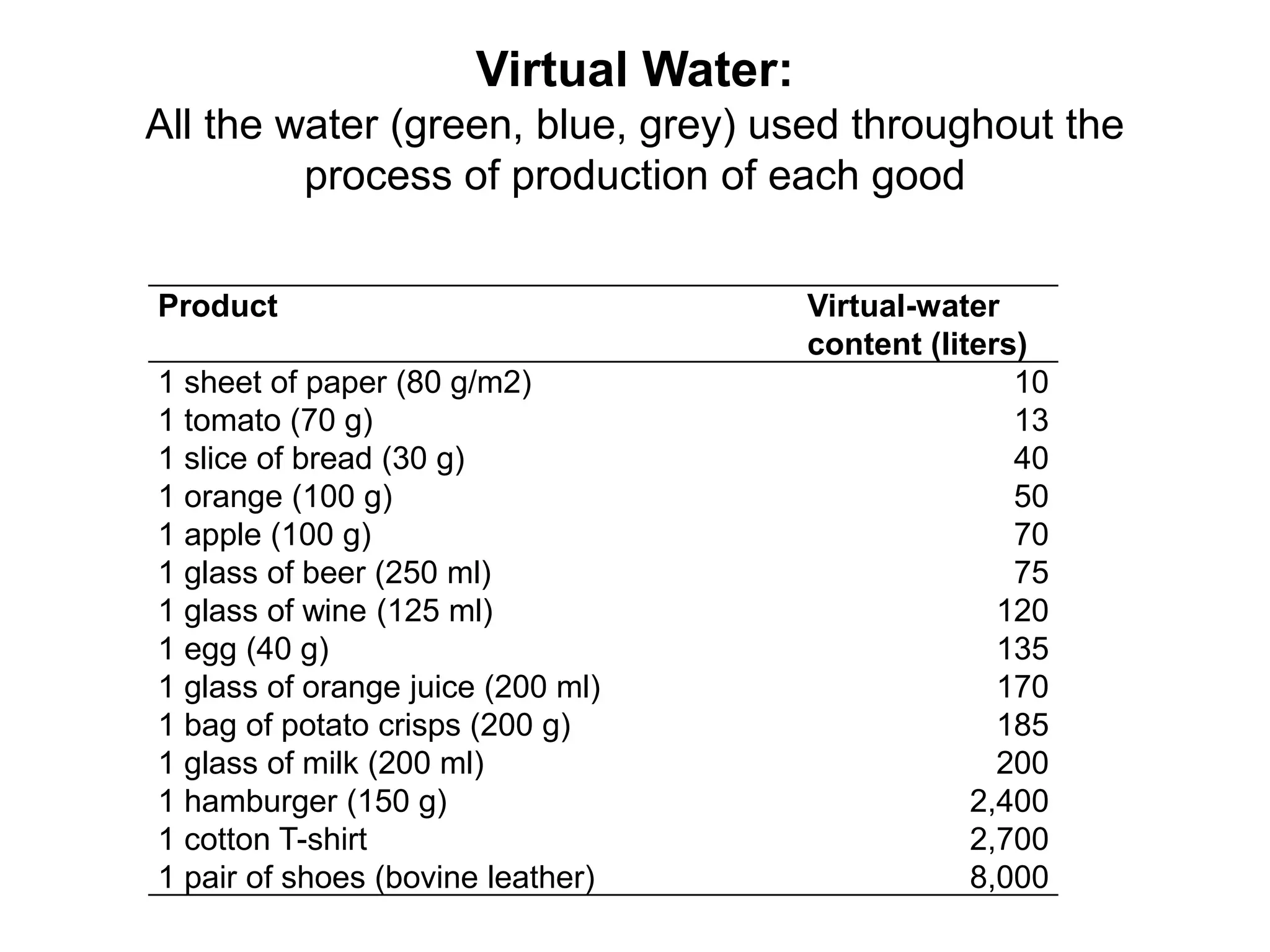 Virtual Water:
All the water (green, blue, grey) used throughout the
process of production of each good
Product Virtual-water
content (liters)
1 sheet of paper (80 g/m2) 10
1 tomato (70 g) 13
1 slice of bread (30 g) 40
1 orange (100 g) 50
1 apple (100 g) 70
1 glass of beer (250 ml) 75
1 glass of wine (125 ml) 120
1 egg (40 g) 135
1 glass of orange juice (200 ml) 170
1 bag of potato crisps (200 g) 185
1 glass of milk (200 ml) 200
1 hamburger (150 g) 2,400
1 cotton T-shirt 2,700
1 pair of shoes (bovine leather) 8,000
 