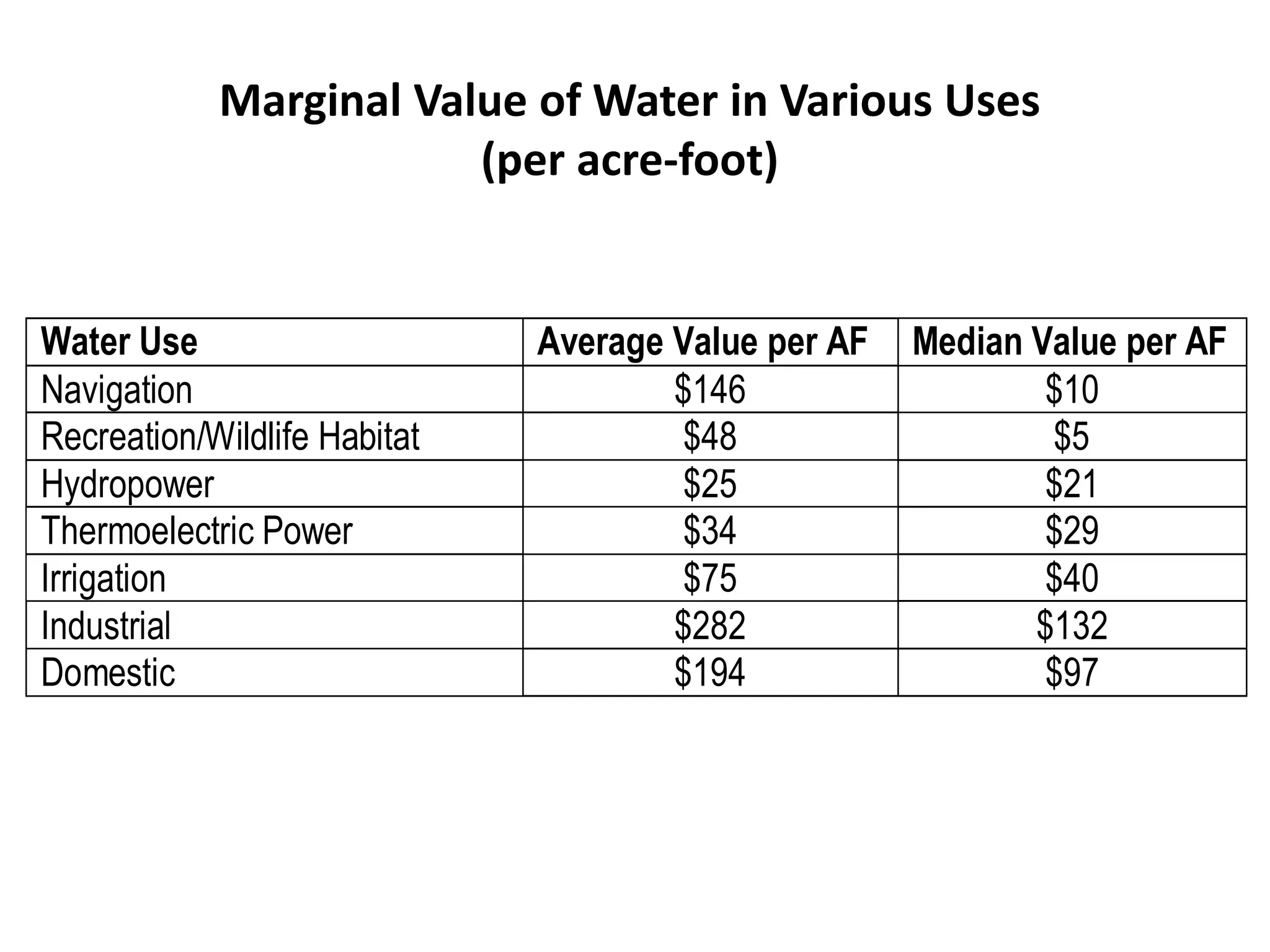 Water Use Average Value per AF Median Value per AF
Navigation $146 $10
Recreation/Wildlife Habitat $48 $5
Hydropower $25 $21
Thermoelectric Power $34 $29
Irrigation $75 $40
Industrial $282 $132
Domestic $194 $97
Marginal Value of Water in Various Uses
(per acre-foot)
 