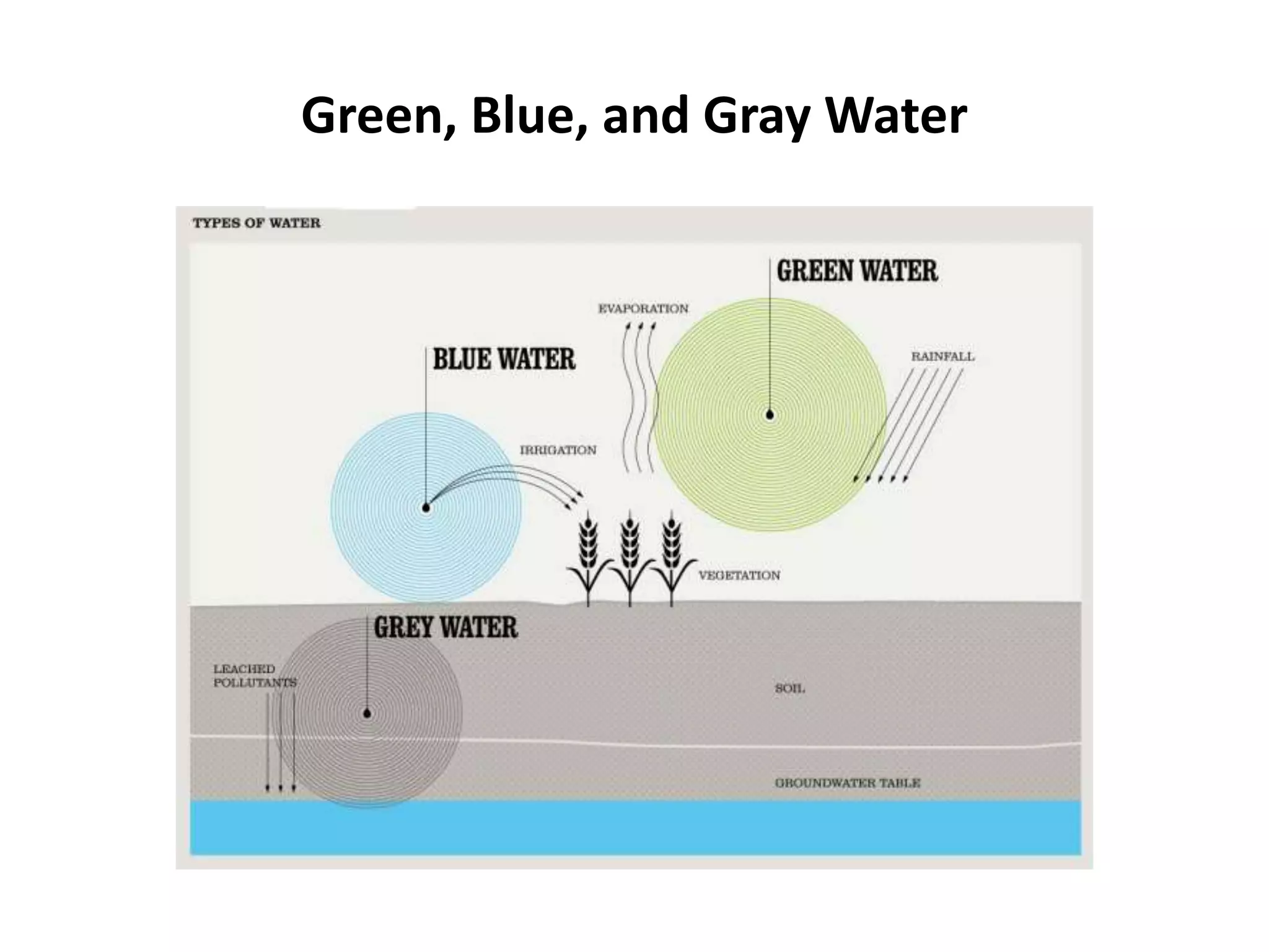 Green, Blue, and Gray Water
 