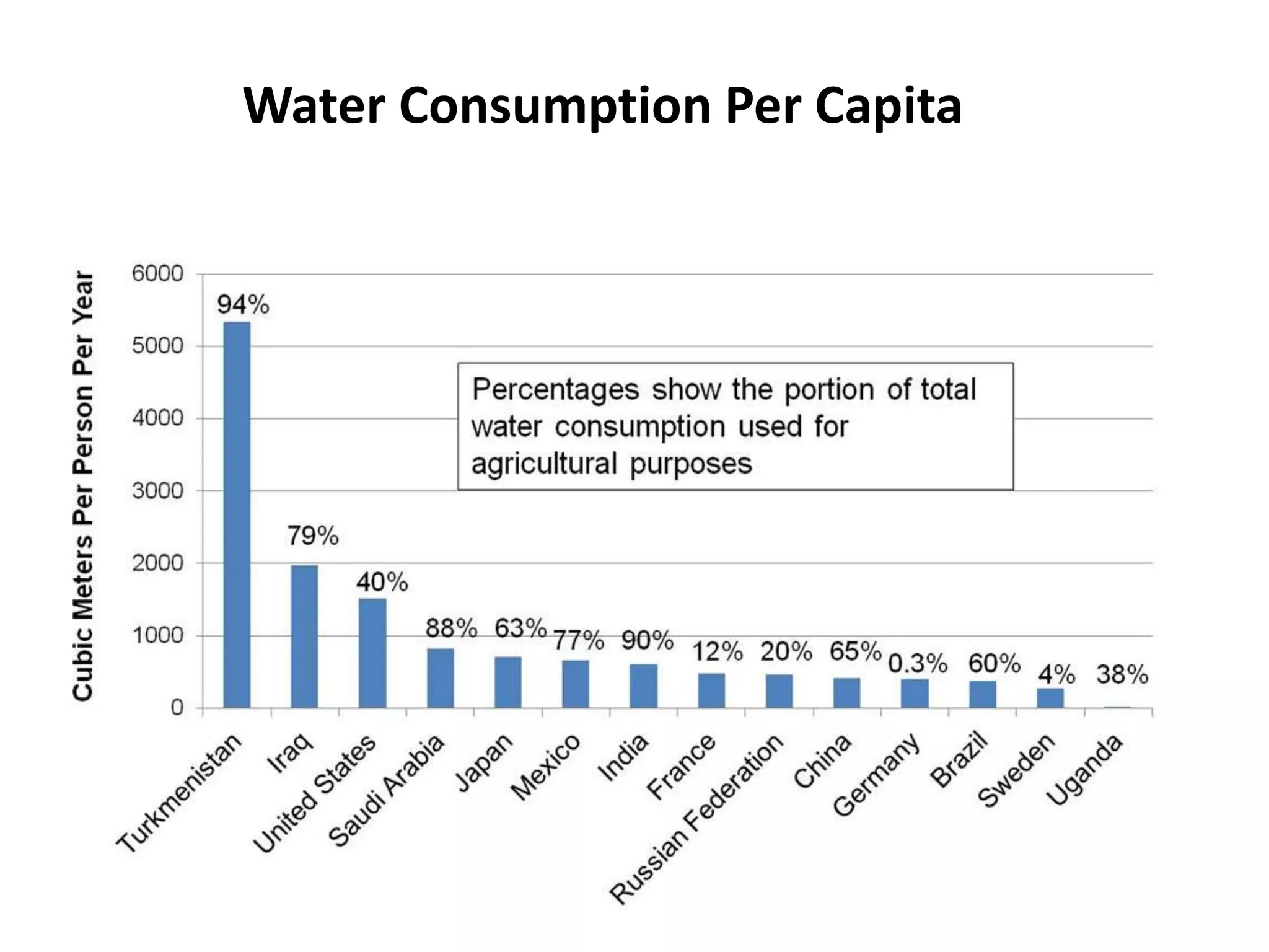 Water Consumption Per Capita
 