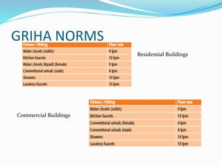 GRIHA NORMS
Residential Buildings
Commercial Buildings
 