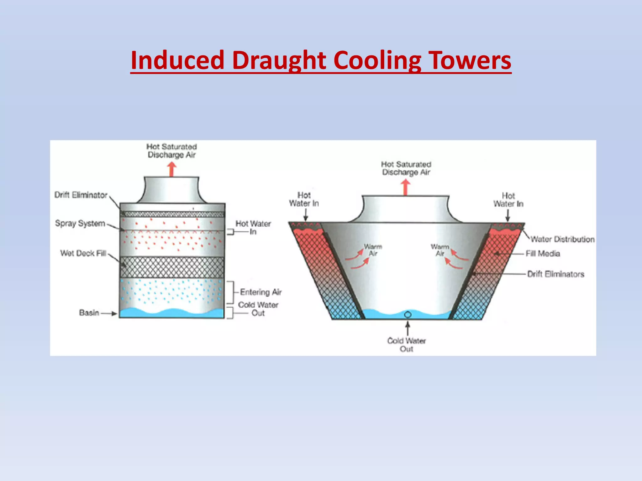 Induced Draught Cooling Towers
 