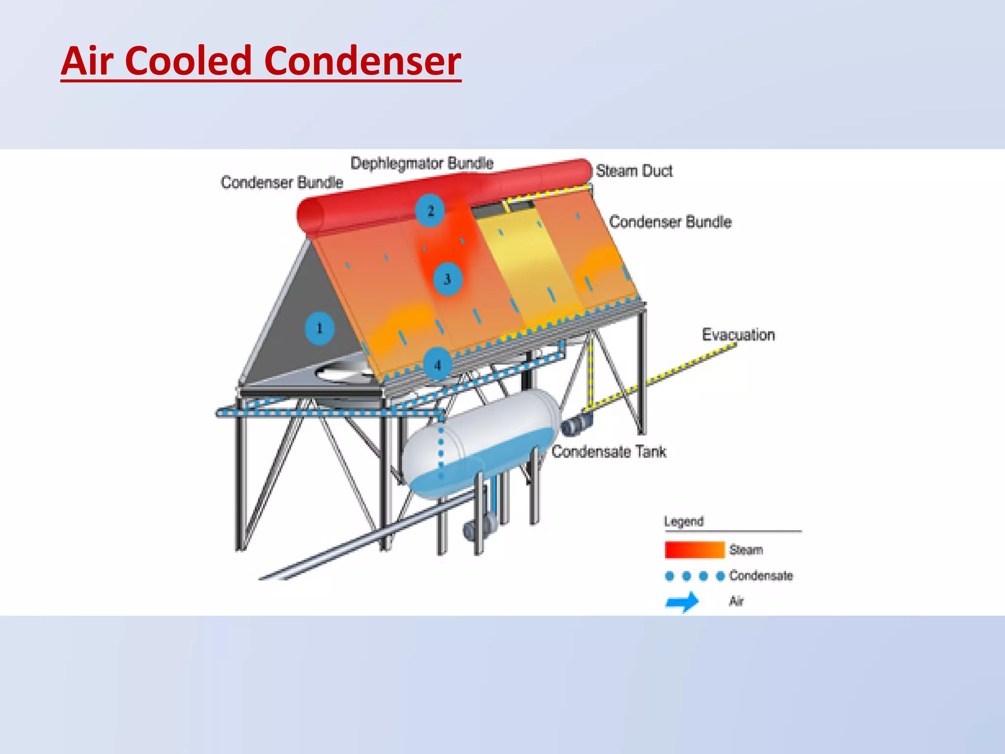 Air Cooled Condenser
 