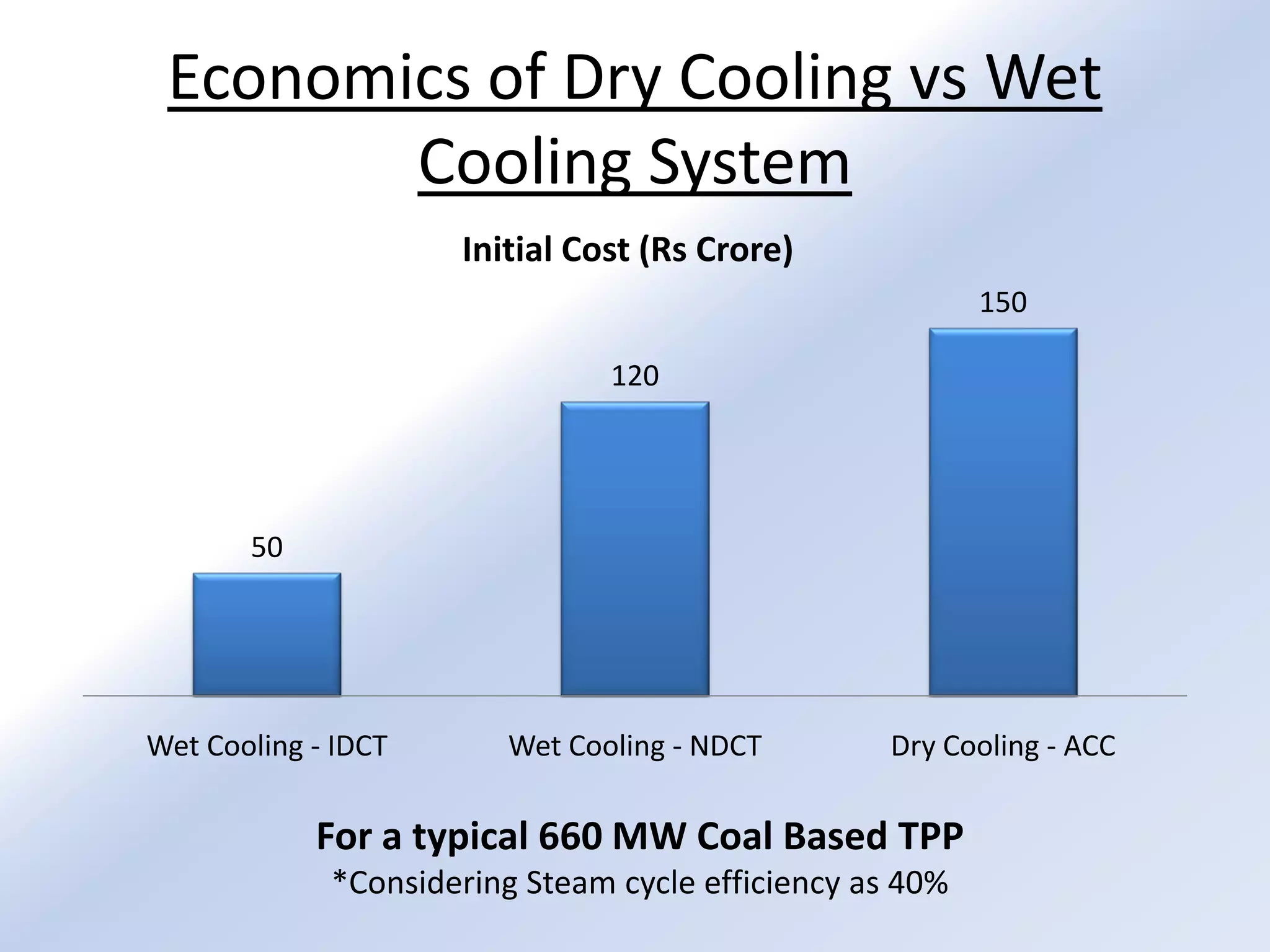 Economics of Dry Cooling vs Wet
Cooling System
50
120
150
Wet Cooling - IDCT Wet Cooling - NDCT Dry Cooling - ACC
Initial Cost (Rs Crore)
For a typical 660 MW Coal Based TPP
*Considering Steam cycle efficiency as 40%
 