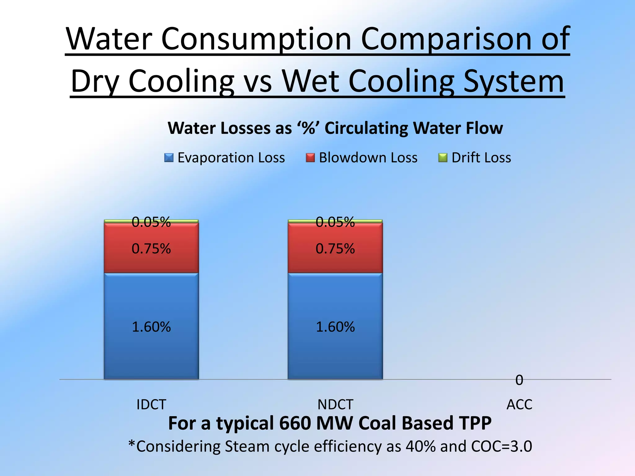 Water Consumption Comparison of
Dry Cooling vs Wet Cooling System
1.60% 1.60%
0
0.75% 0.75%
0
0.05% 0.05%
0
IDCT NDCT ACC
Water Losses as ‘%’ Circulating Water Flow
Evaporation Loss Blowdown Loss Drift Loss
For a typical 660 MW Coal Based TPP
*Considering Steam cycle efficiency as 40% and COC=3.0
 