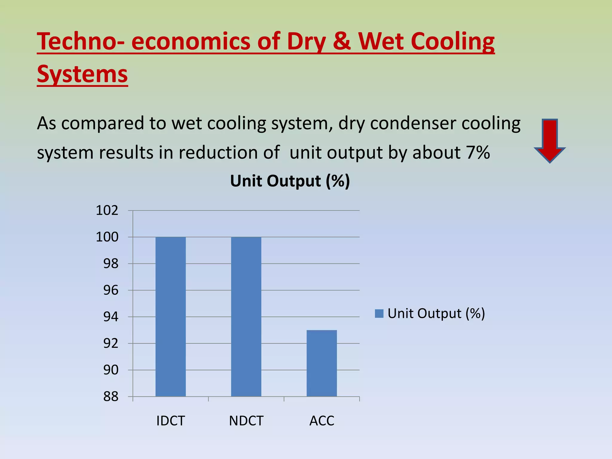 Techno- economics of Dry & Wet Cooling
Systems
As compared to wet cooling system, dry condenser cooling
system results in reduction of unit output by about 7%
88
90
92
94
96
98
100
102
IDCT NDCT ACC
Unit Output (%)
Unit Output (%)
 