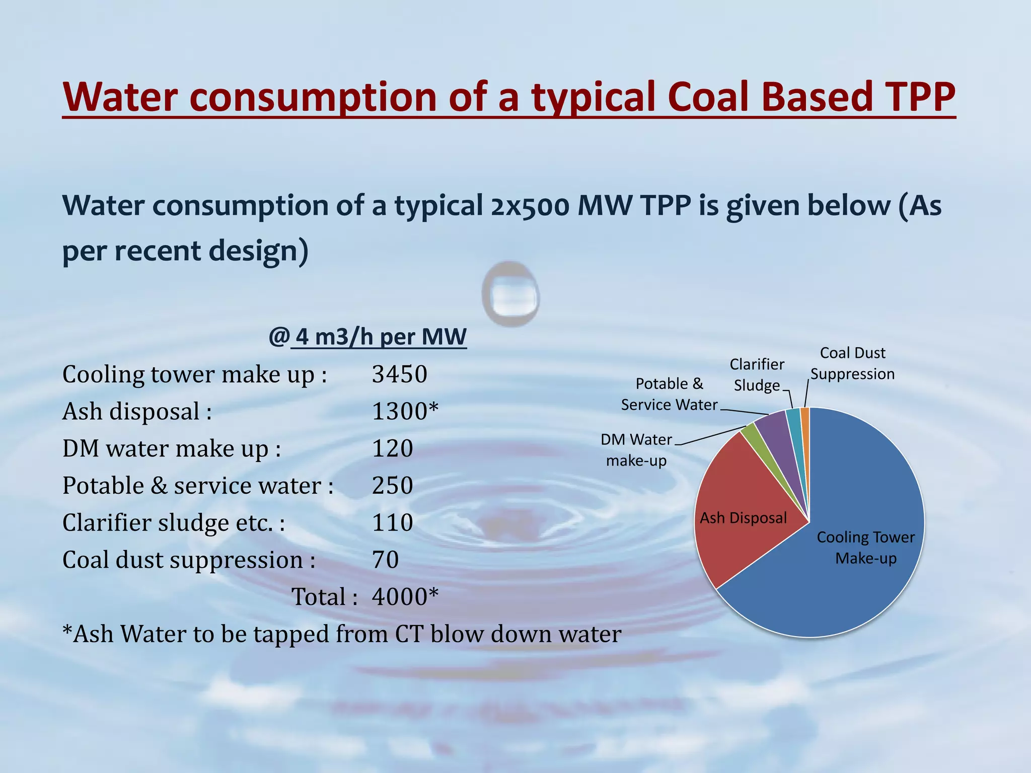 Water consumption of a typical Coal Based TPP
Water consumption of a typical 2x500 MW TPP is given below (As
per recent design)
@ 4 m3/h per MW
Cooling tower make up : 3450
Ash disposal : 1300*
DM water make up : 120
Potable & service water : 250
Clarifier sludge etc. : 110
Coal dust suppression : 70
Total : 4000*
*Ash Water to be tapped from CT blow down water
Cooling Tower
Make-up
Ash Disposal
DM Water
make-up
Potable &
Service Water
Clarifier
Sludge
Coal Dust
Suppression
 