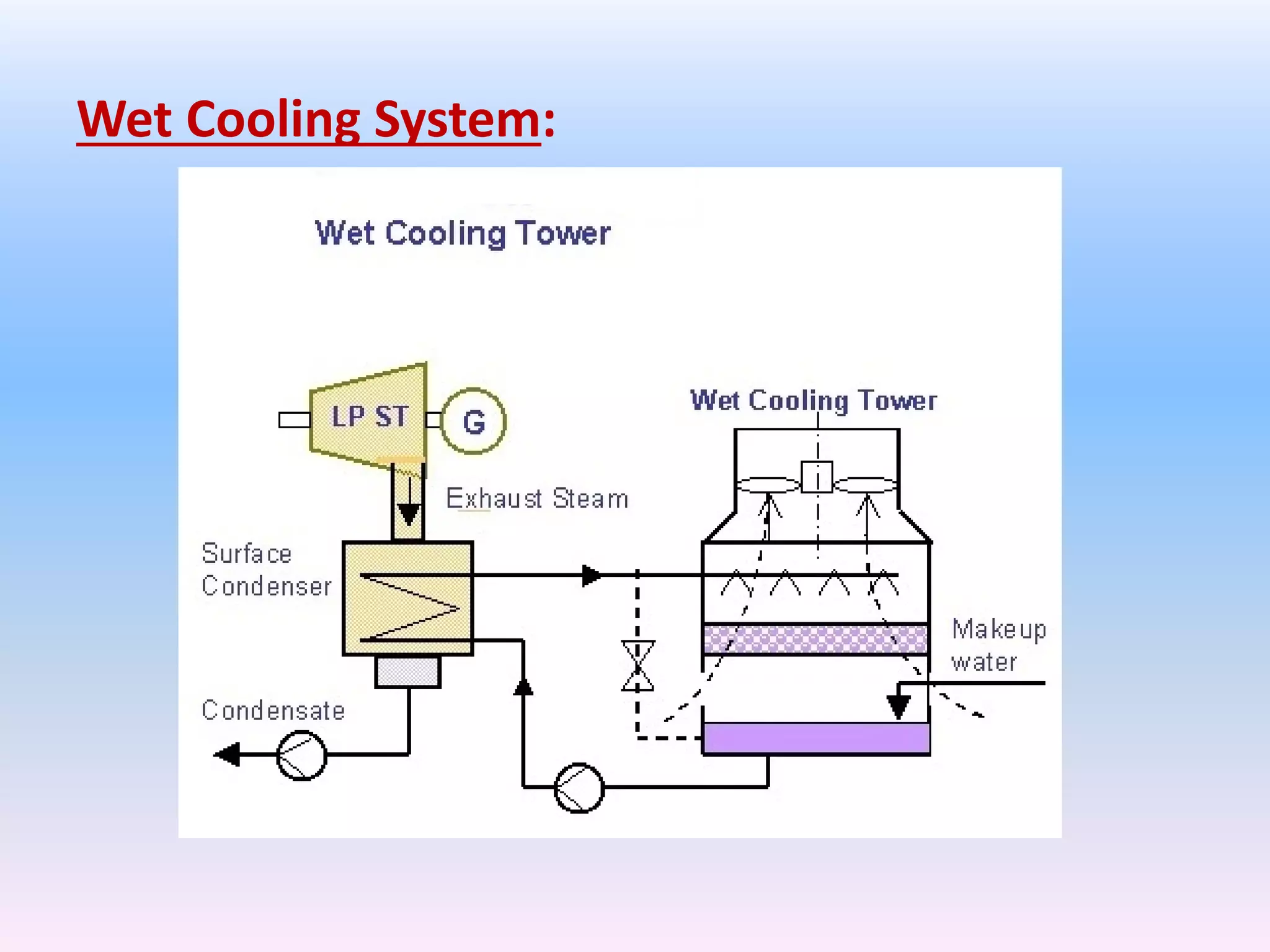Wet Cooling System:
 
