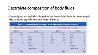 Electrolyte composition of body fluids
• Electrolytes are well distributed in the body fluids in order to maintain
the osmotic equilibrium and water balance
 