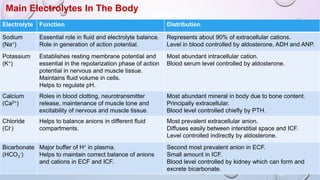 Water electrolyte and ph balance | PPTX
