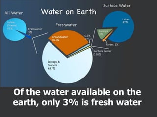Of the water available on the
earth, only 3% is fresh water
 