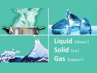 Liquid (Water)
Solid (Ice)
Gas (vapour)
 