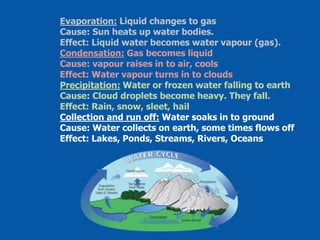 Evaporation: Liquid changes to gas
Cause: Sun heats up water bodies.
Effect: Liquid water becomes water vapour (gas).
Condensation: Gas becomes liquid
Cause: vapour raises in to air, cools
Effect: Water vapour turns in to clouds
Precipitation: Water or frozen water falling to earth
Cause: Cloud droplets become heavy. They fall.
Effect: Rain, snow, sleet, hail
Collection and run off: Water soaks in to ground
Cause: Water collects on earth, some times flows off
Effect: Lakes, Ponds, Streams, Rivers, Oceans
 
