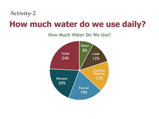 Activity-2
How much water do we use daily?
 
